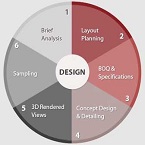 Design Pie Chart